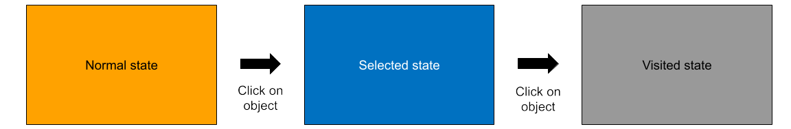 Visual representation of how a rectangular object changes appearance when it has both a Selected and Visited state, as described in the paragraph below.