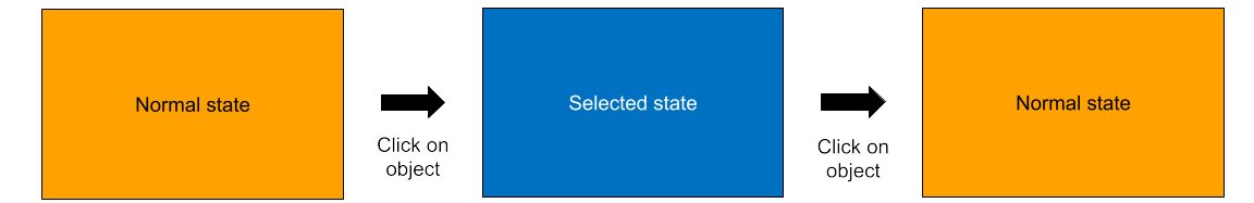 Visual representation of how a rectangular object changes appearance when it is "selected" by the user, and how it reverts to its Normal state when selected again, as described in the paragraph below.